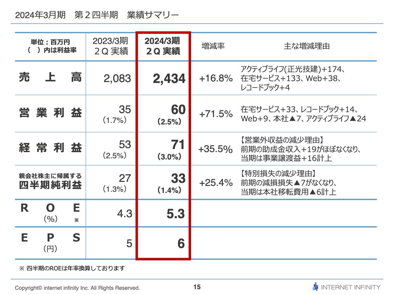 【QAあり】インターネットインフィニティー、2Qは2桁増収増益、リハビリ型デイサービスのレコードブック事業は堅調