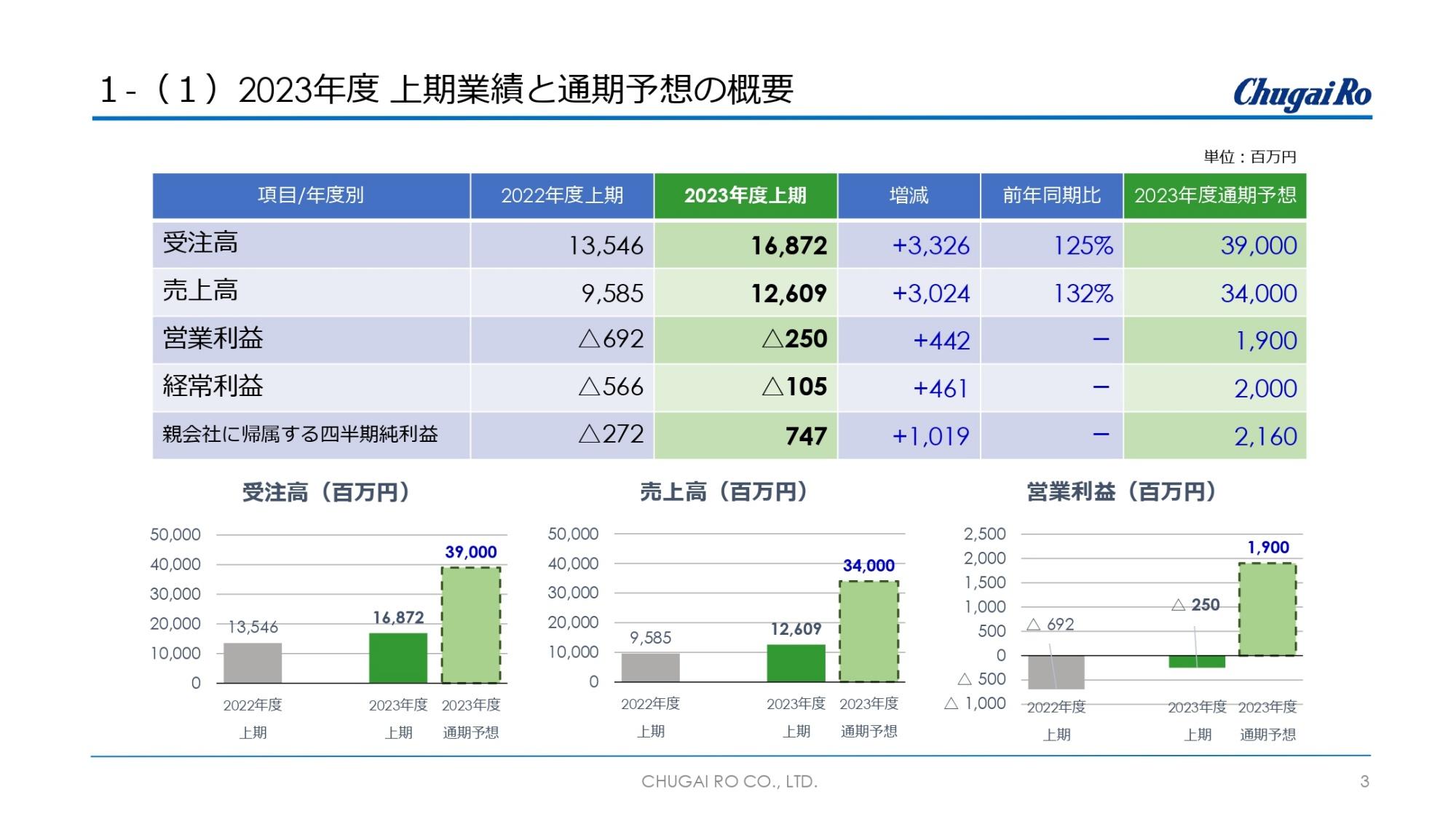中外炉工業、上期売上高は前期比132％　開発事業・プラント事業関連の受注が伸長し、損益改善に貢献