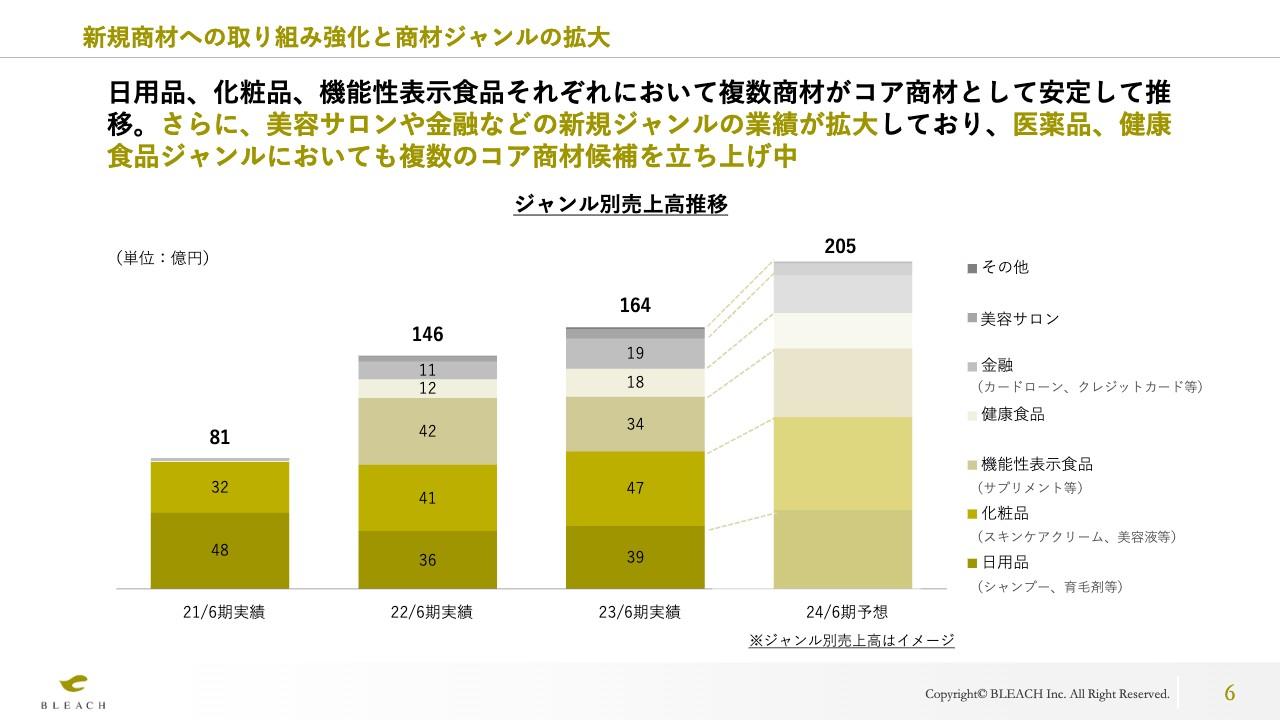 【QAあり】ブリーチ、新規ジャンルの売上が拡大　2Q以降、収益の柱となるコア商材を積み上げ業績拡大を見込む
