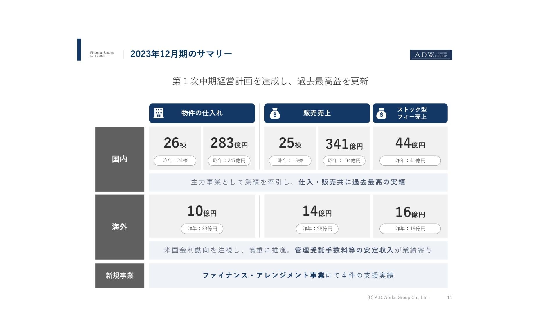 【QAあり】ADワークスグループ、第1次中計を達成し、過去最高益を更新　第2次中計では安定的かつ持続可能な成長体制の構築に注力