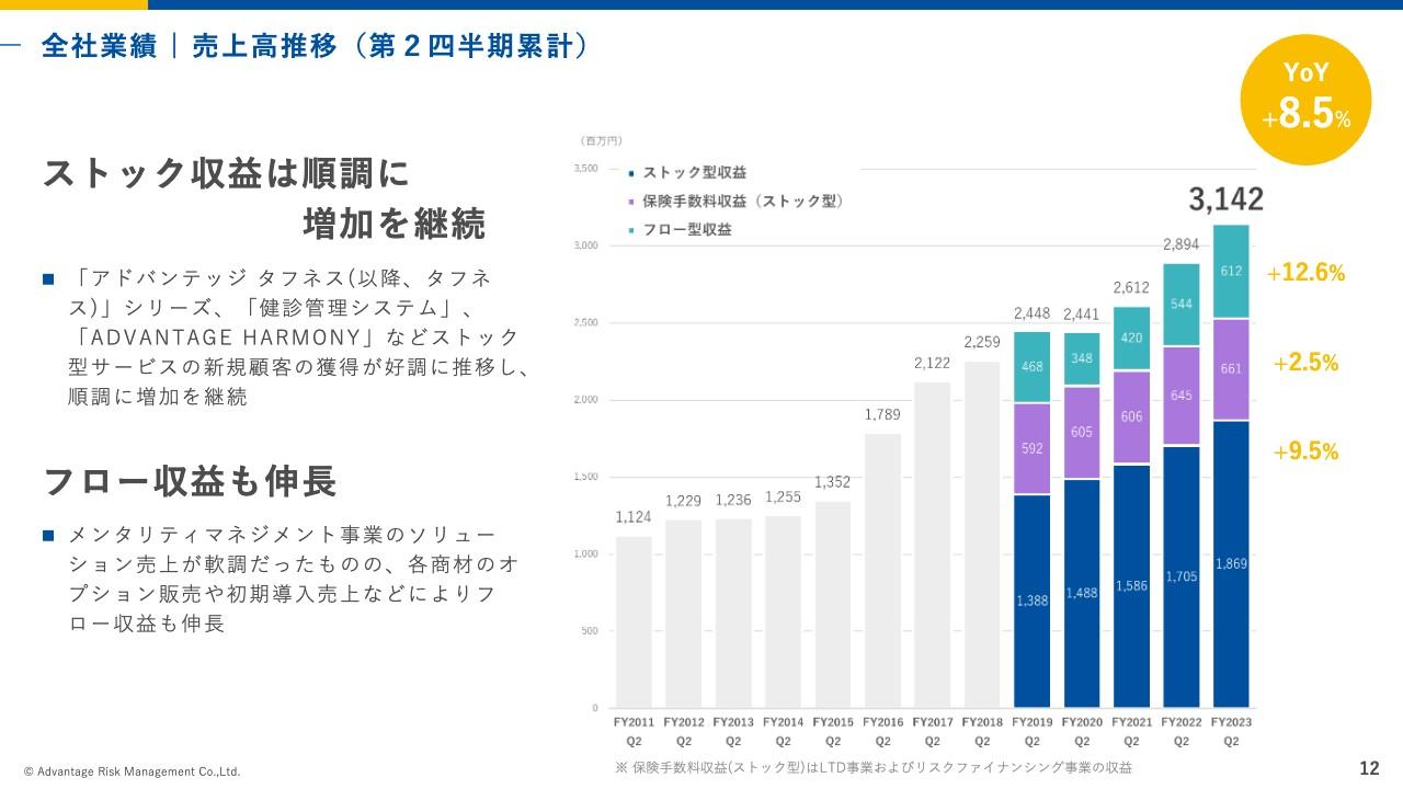 【QAあり】アドバンテッジリスクマネジメント、ストック収益が順調に増加、利益面も改善