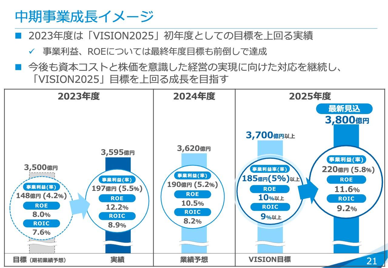【QAリンクあり】JVCケンウッド、「VISION2025」の初年度目標を大幅に上回る　無線システム事業や海外OEM事業の拡大を加速