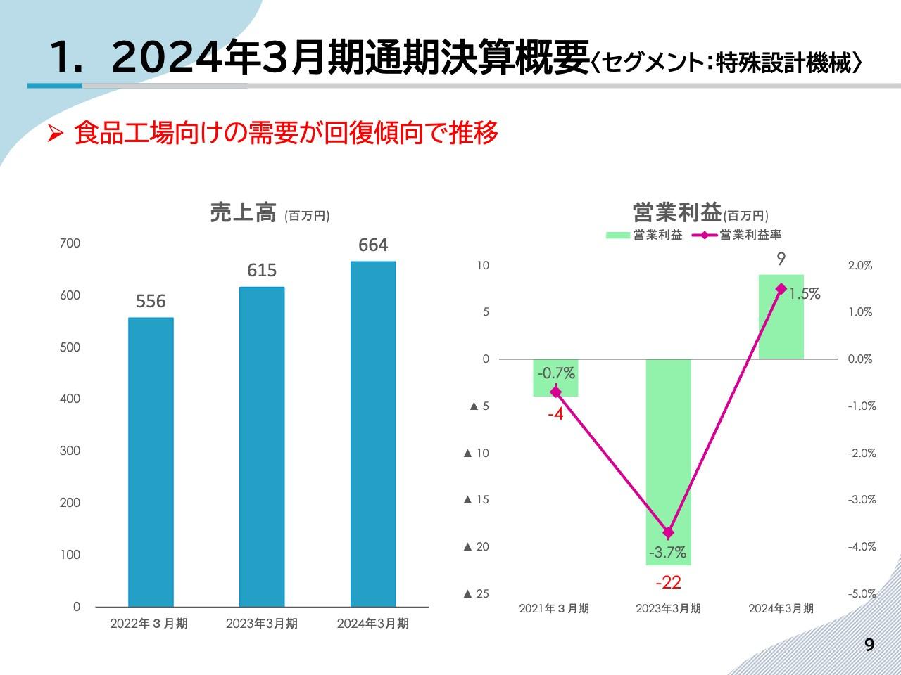 ポバール興業、売上高過去最高達成、特殊設計機械事業が黒字回復　新工場建設等で減益も各種成長戦略が進行中