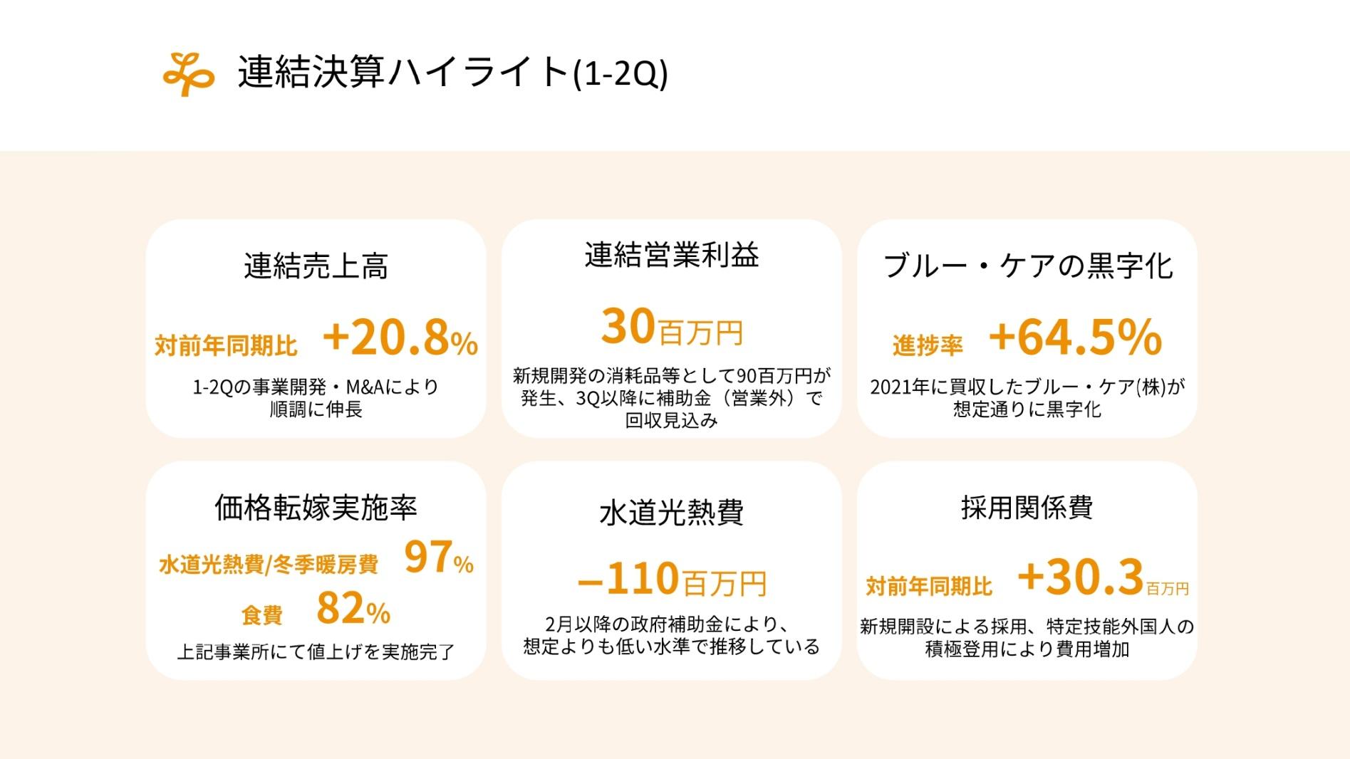 【QAあり】リビングプラットフォーム、連結売上高は前期比+20.8%　減益要因は解消の傾向