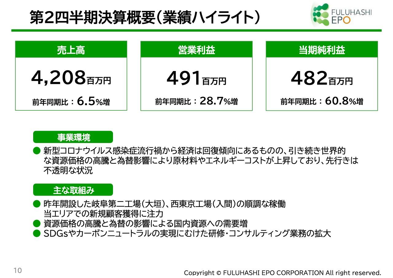 【QAあり】フルハシEPO、バイオマテリアル事業が牽引し上期は増収増益　昨年開設した2工場が順調に稼働し、量的拡大を実現