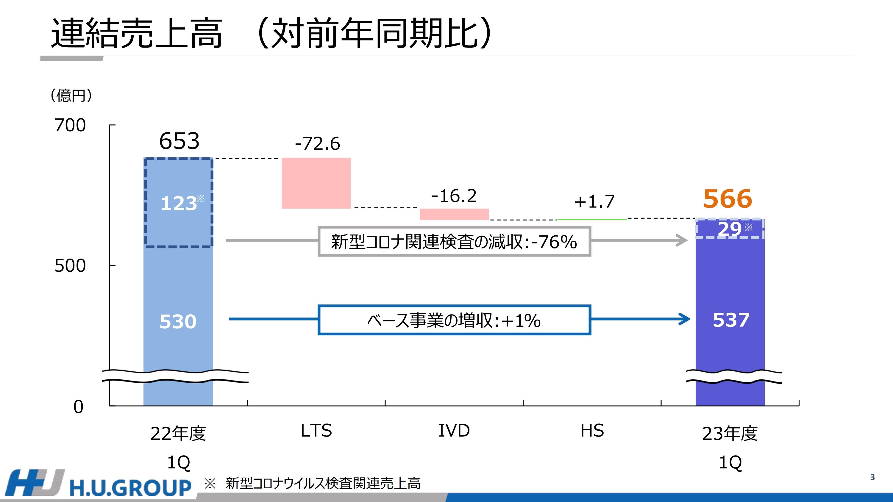 【QAあり】H.U.グループHD、ベース事業は増収も、新型コロナウイルス関連売上の減少により減収着地