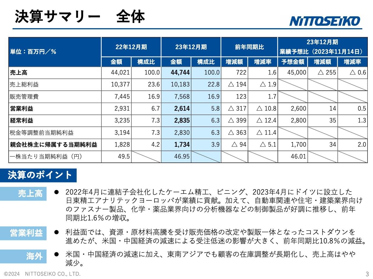 【QAあり】日東精工、通期売上高は前年比1.6％増、ケーエム精工、ピニングや日東精工アナリテックヨーロッパが業績に貢献