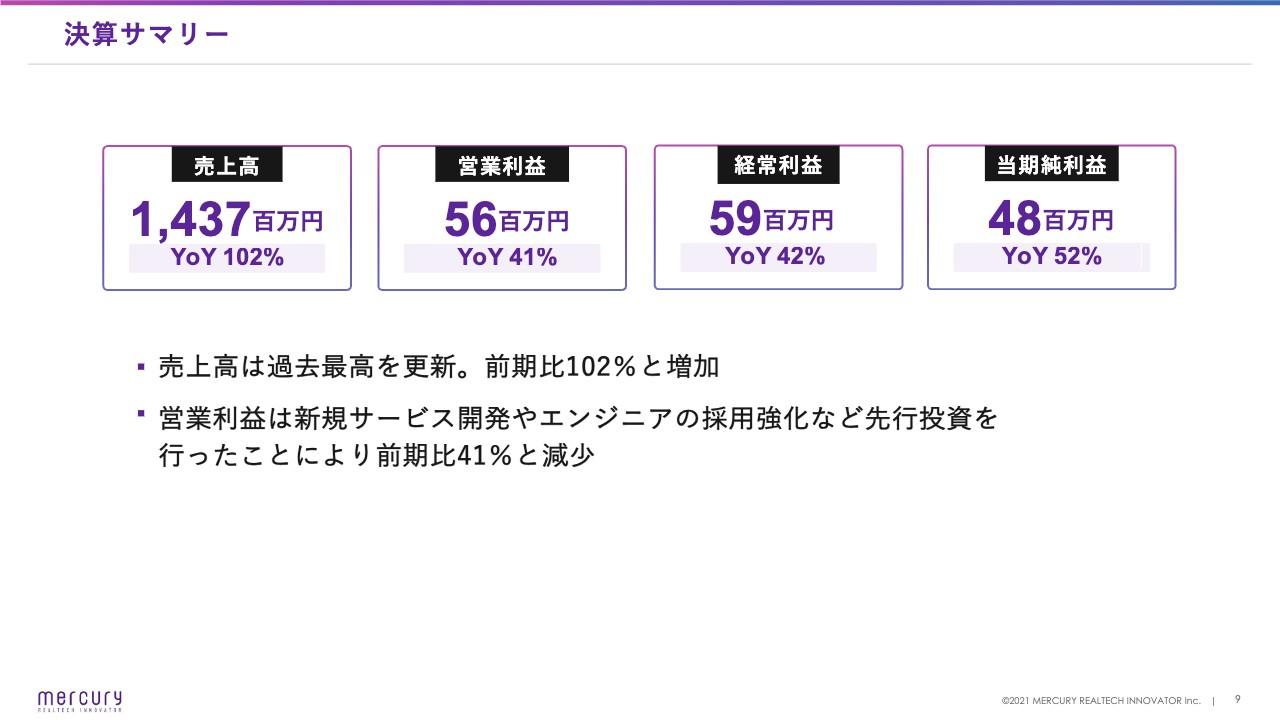 マーキュリーリアルテックイノベーター、通期売上高は過去最高　中古マンション領域は新サービスにより増収を目指す