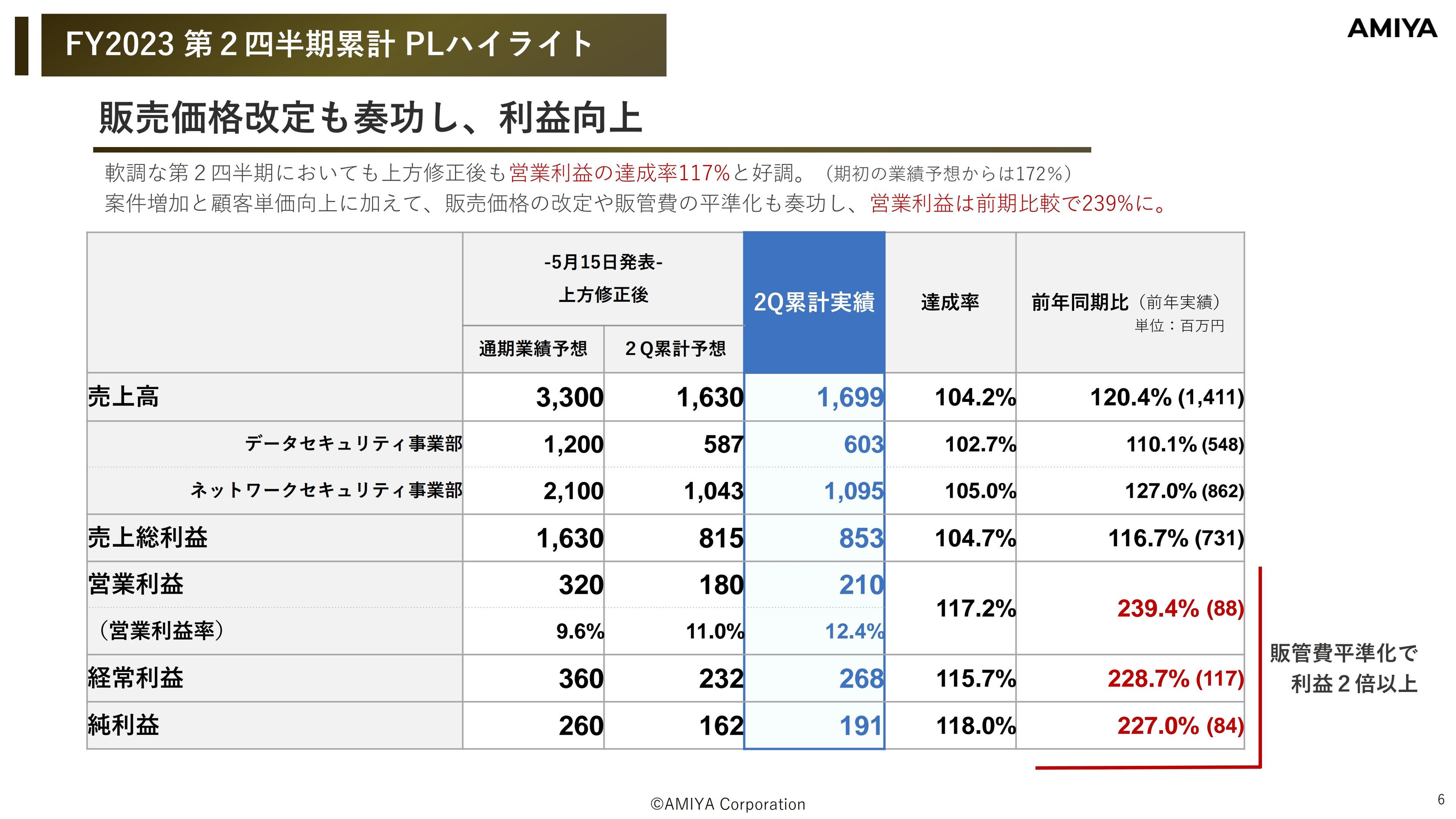 【QAあり】網屋、主力商品「ALog」をサブスクモデルへ全面変更　販売領域拡大と収益構造転換で収益改善をねらう