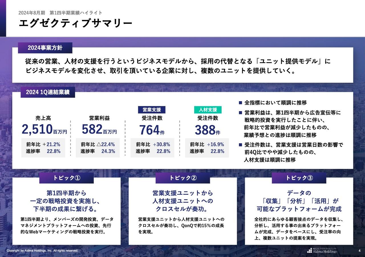 アイドマHD、戦略的投資により営業利益減益も全指標で順調に推移　ユニット制導入で顧客基盤拡大や客単価向上を図る