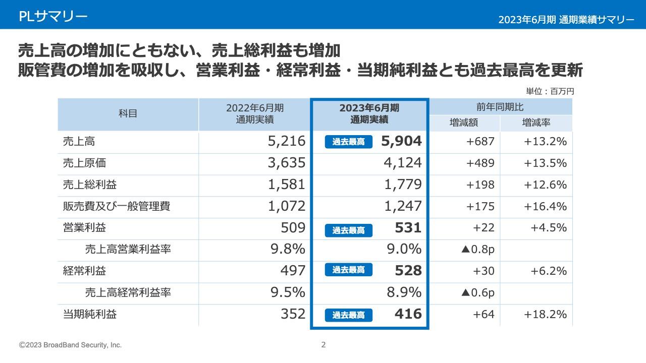 ブロードバンドセキュリティ、通期売上高・各段階利益で過去最高を更新、今期は顧客数・顧客単価の向上に注力
