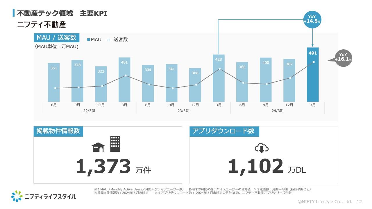 ニフティライフスタイル、売上高・営業利益ともに前年比で大幅成長　「ニフティ不動産」ユーザー数が堅調に伸長