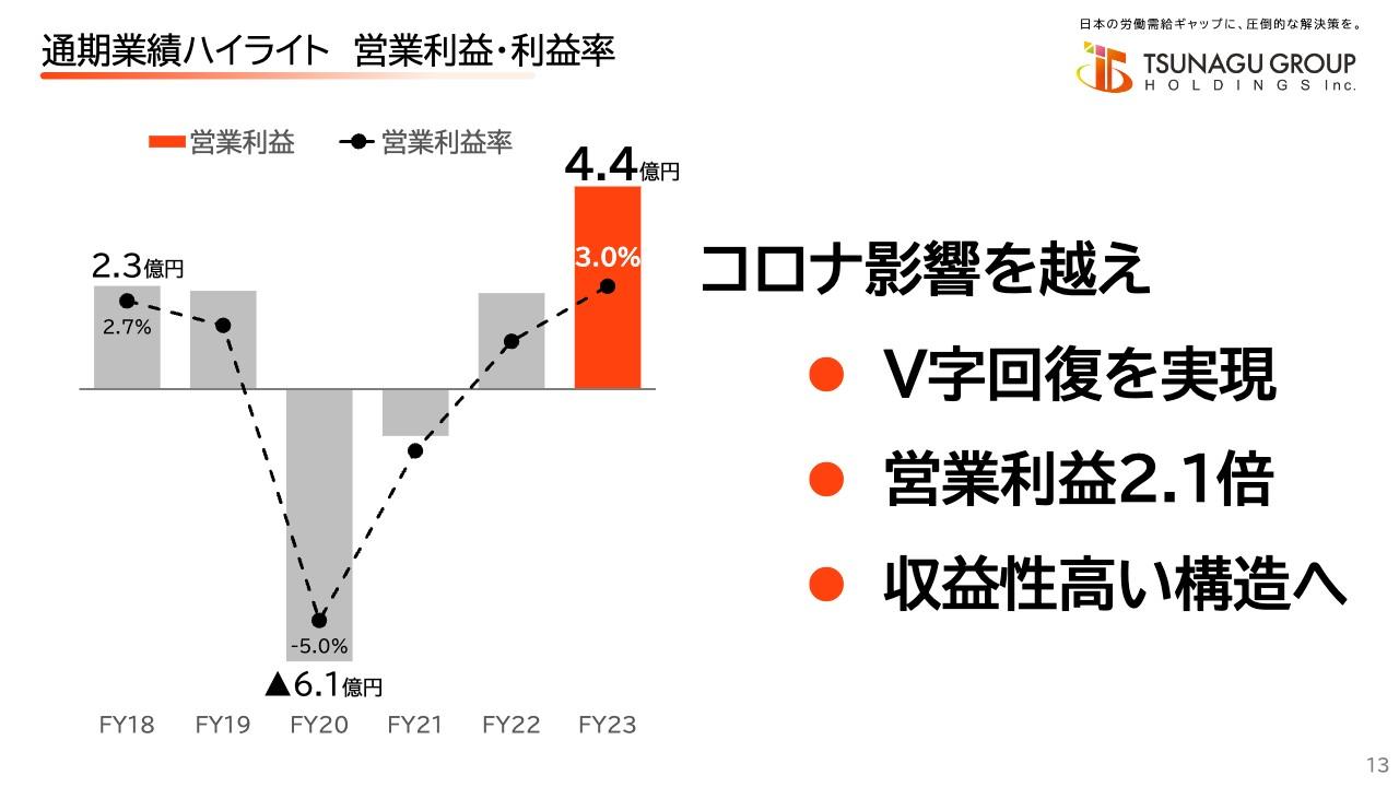 【QAあり】ツナググループHD、コロナ禍を乗り越えV字回復、過去最高益を達成　固定費削減による収益性改善が奏功