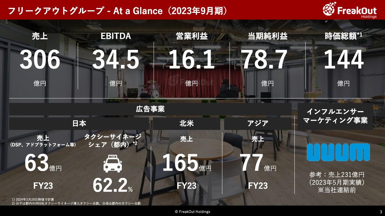 フリークアウトHD、売上高前期比＋77％で好調に推移　３Q以降利益も見通し強気で自社株買いを開始