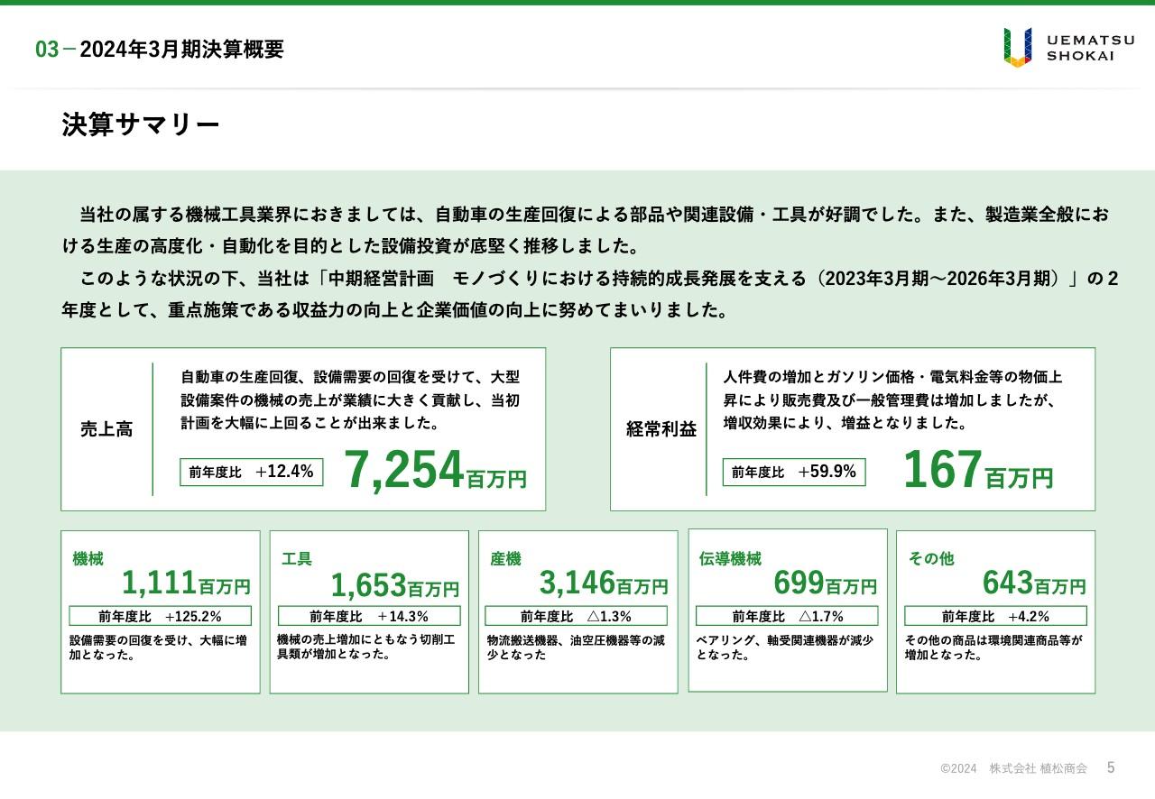 植松商会、24年度の売上高は前年比12.4％増、経常利益は59.9％増　自動車生産回復による大型設備案件の売上が貢献