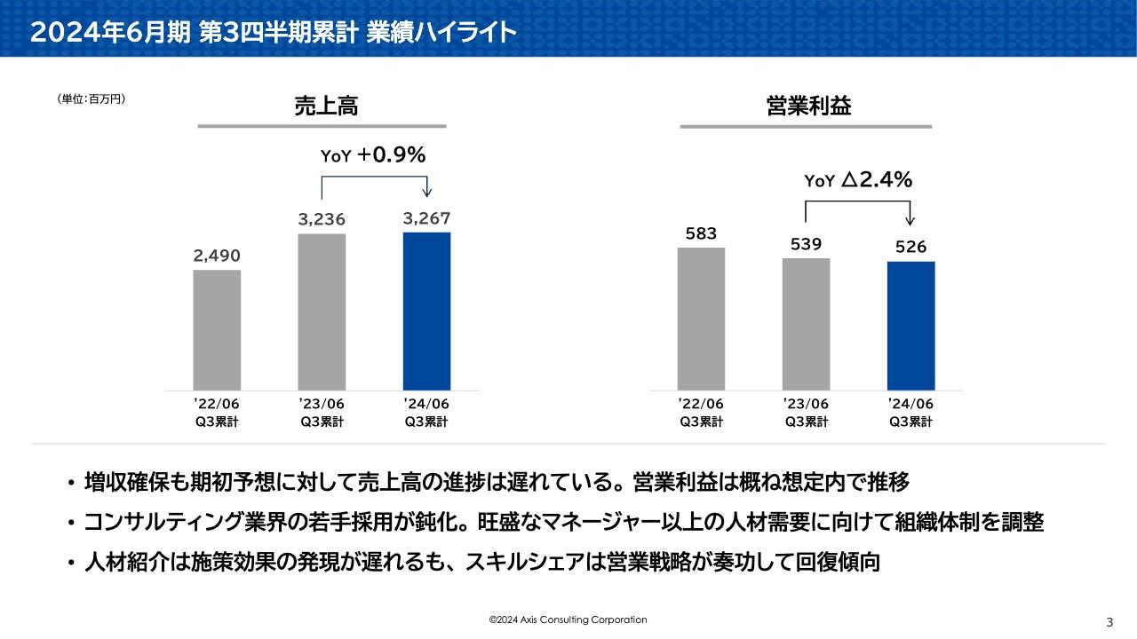 アクシスコンサルティング、3Q累計で増収を確保　通期予想は売上高が下方修正も、営業利益は期初予想を上回る見込み