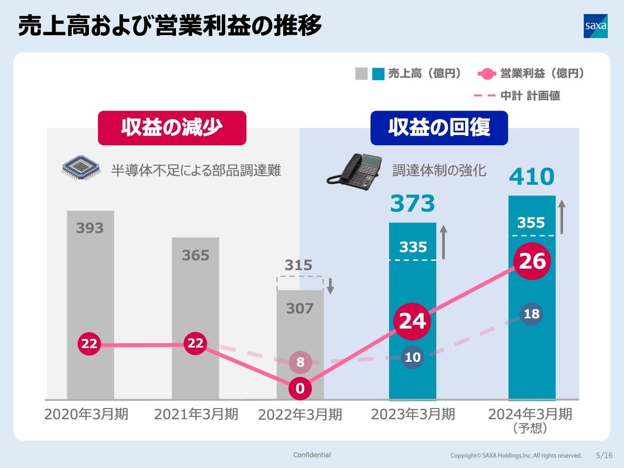 【QAあり】サクサHD、部品調達の体制の強化施策等により売上・利益は改善傾向　24年3月期は中期経営計画値と比較し増収増益予想