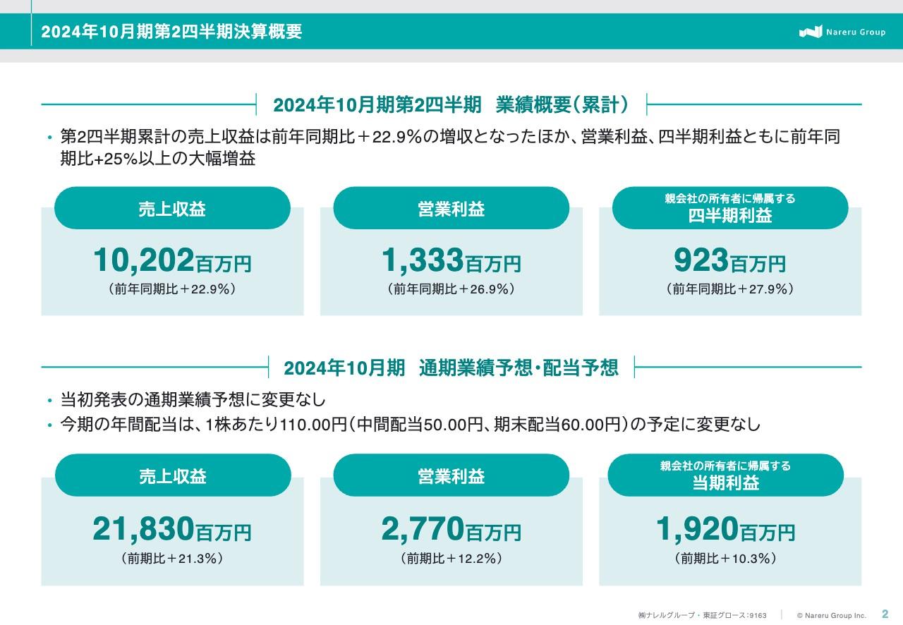 【QAあり】ナレルグループ、契約単価向上が寄与し上期は前年比＋22.9％の増収　営業利益以下の各利益は大幅増益