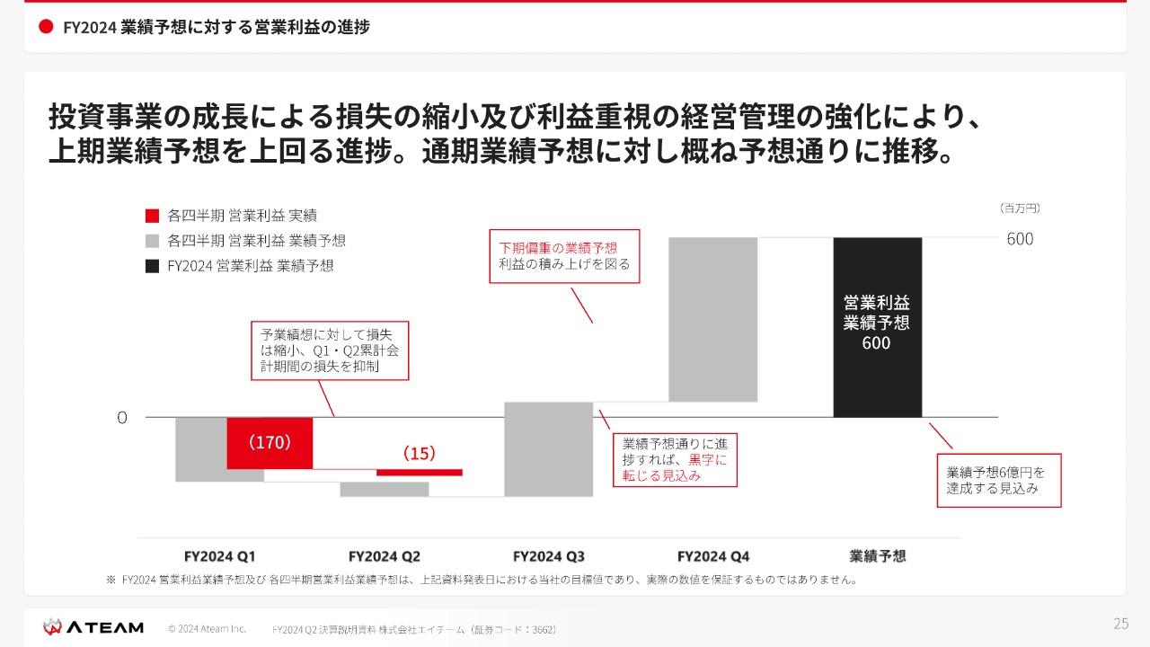【QAあり】エイチーム、上期の営業利益が業績予想を上回る　投資事業の成長による損失縮小と利益重視の経営管理強化が業績に寄与