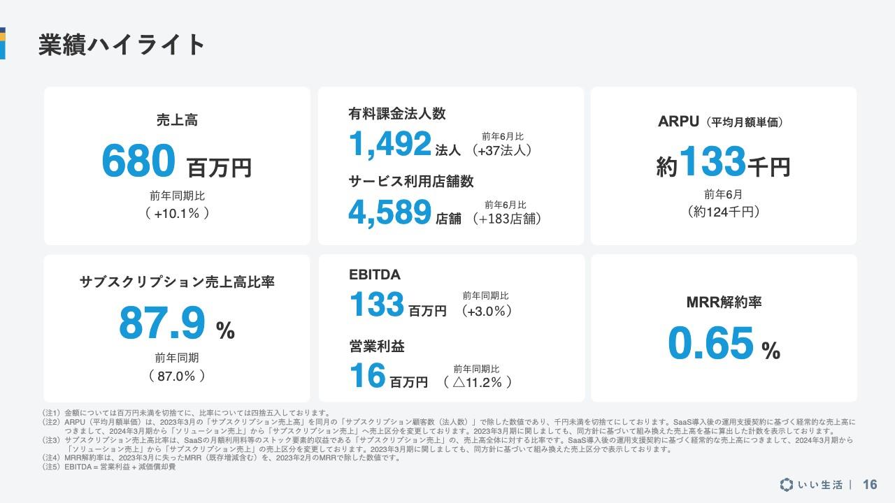 いい生活、1Qは10.1%増収、賃貸住宅管理業務適正化の流れを追い風に大手や大学生協などへのSaaS導入が進む