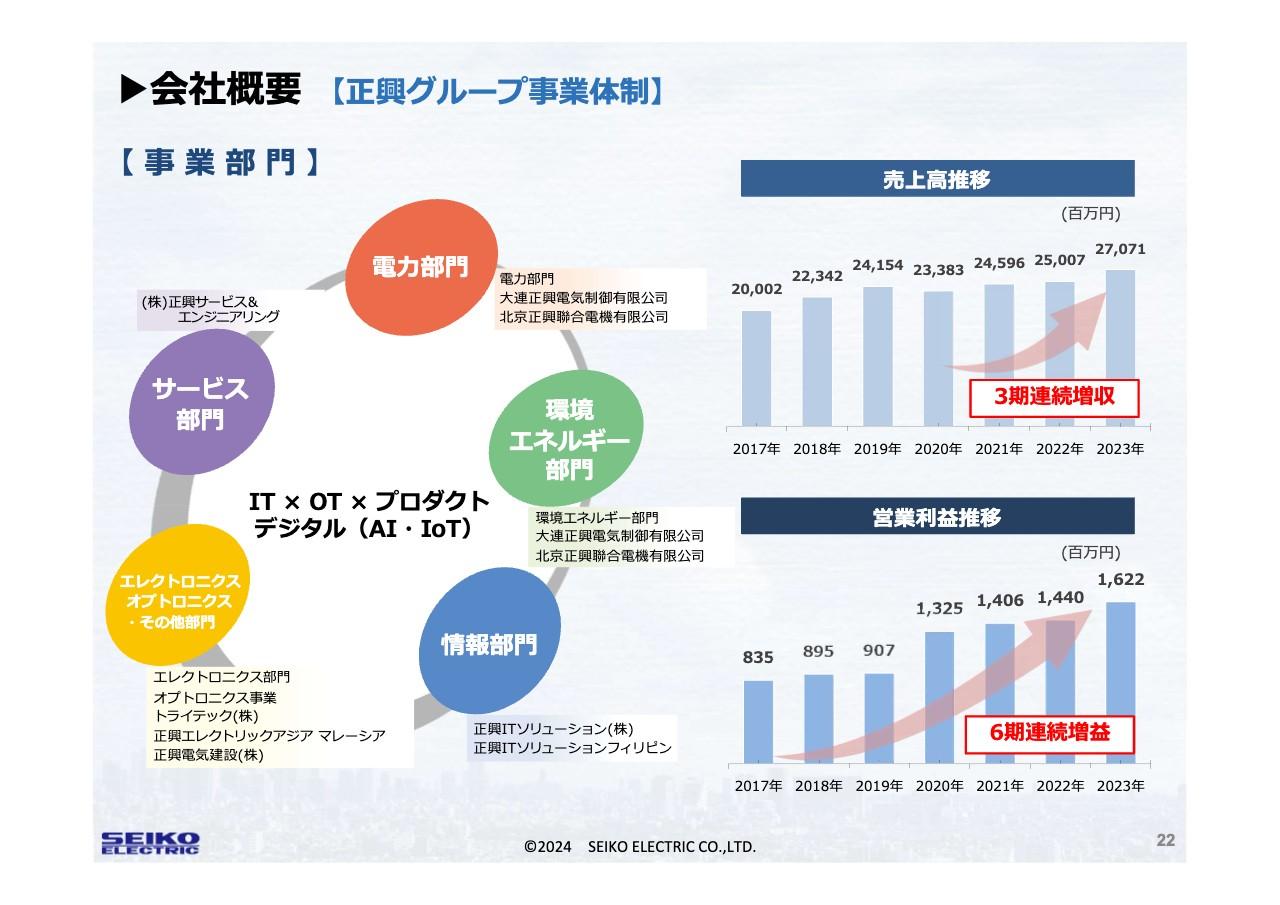 【QAあり】正興電機製作所、売上高は3期連続増収、各段階利益は6期連続増益　来期も5円増配の40円を予定