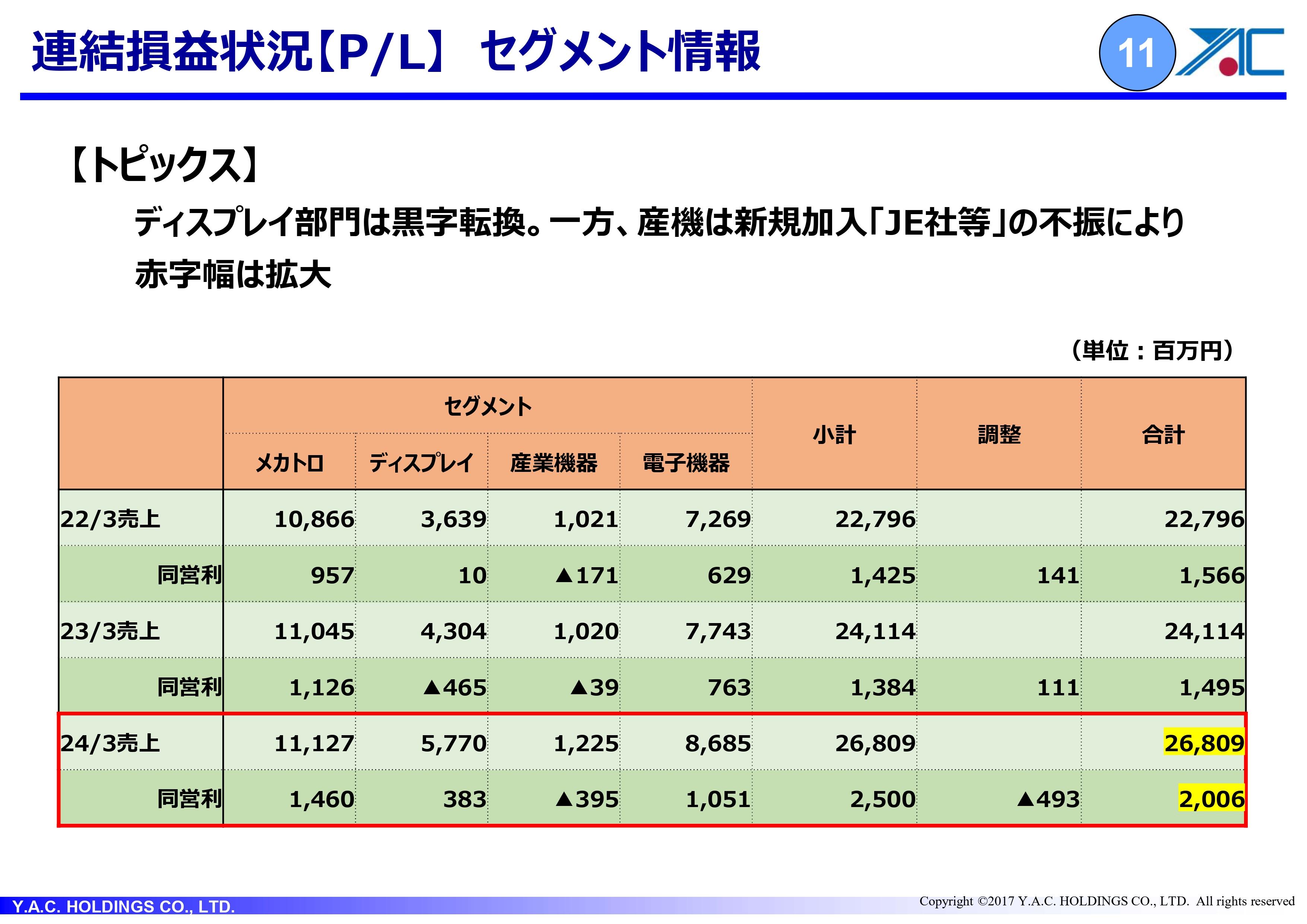 ワイエイシイHD、すべてのセグメントで増収を達成、ディスプレイが黒字化　2025年は売上高・各利益で2桁増を見込む