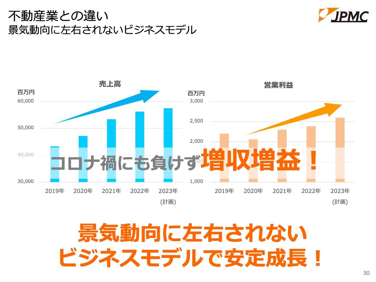 【QAあり】JPMC、連続増配方針を堅持、景気に左右されない革新的なビジネスモデルで23期連続増収、コロナ禍に負けず3期連続増益へ