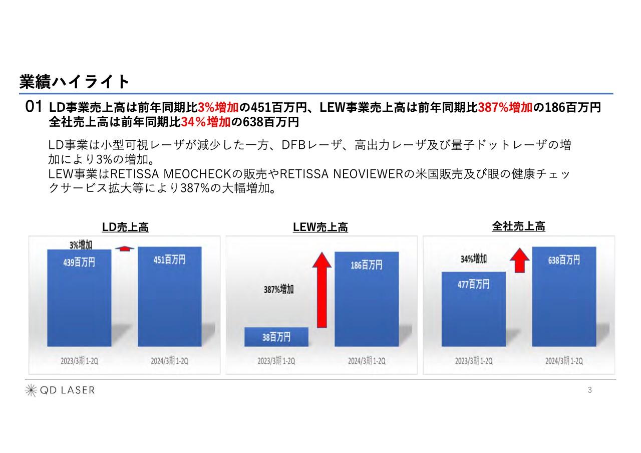【QAあり】QDレーザ、アイウェア事業が前期比+387%の大幅成長　新製品販売拡大・眼のチェックサービス展開が押し上げ