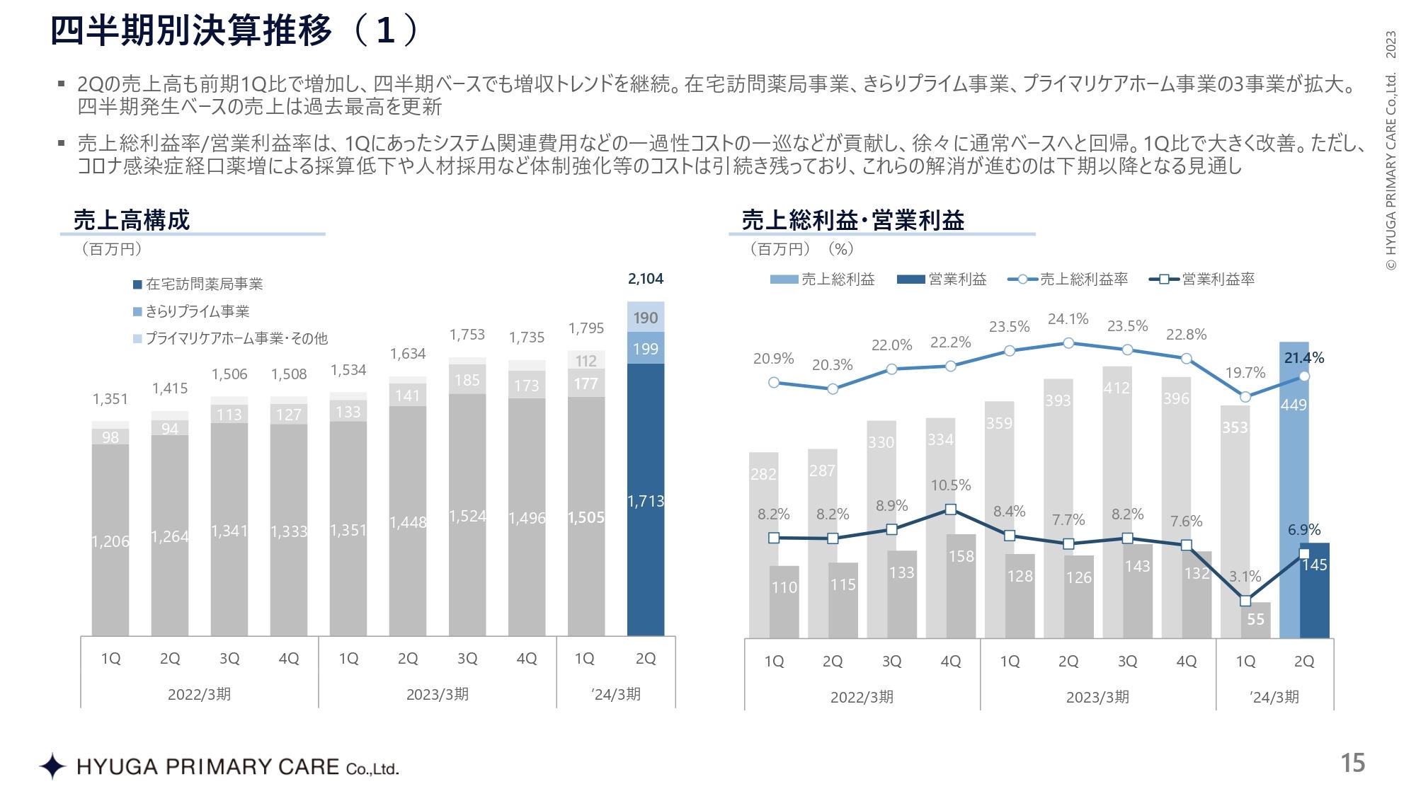 【QAあり】HYUGA PRIMARY CARE、売上高は前期比+23.0%と継続拡大　下期はプライマリケアホーム事業が期初予想を上振れ見込み
