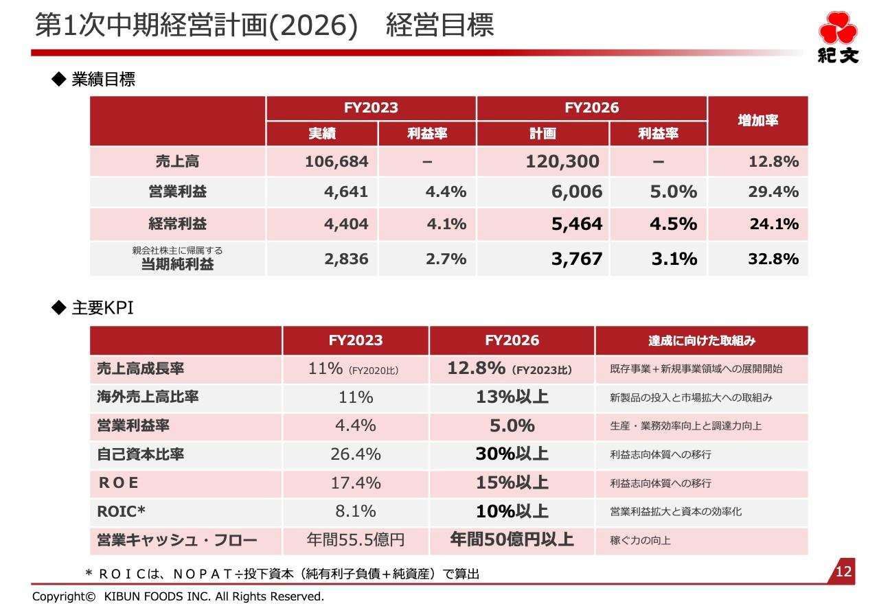 【QAリンクあり】紀文食品、売上成長率と連結営業利益率の中計目標を達成　次期中計ではROICを引き上げ営業キャッシュフロー拡大へ