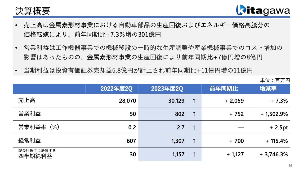 北川鉄工所、金属素形材事業の生産回復等により2Qは増収増益　通期ではM&Aによる売上増等の影響を見込む