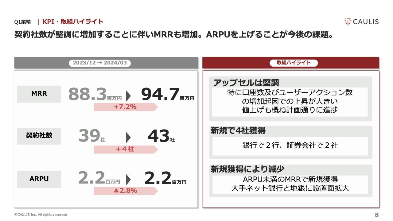 【QAあり】カウリス、口座数及びユーザーアクション数は堅調に推移しMRRも増加　ARPU向上の課題に向け新市場開拓へ