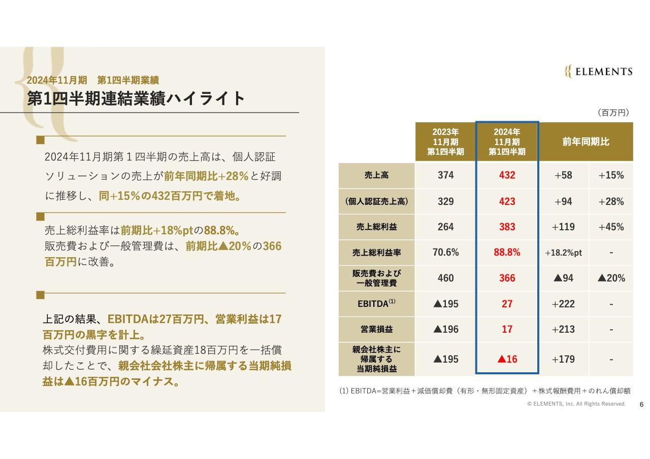 ELEMENTS、24年1Qは増収・営業黒字　LIQUID eKYCの好調で主力の個人認証は前年比+28％の増収