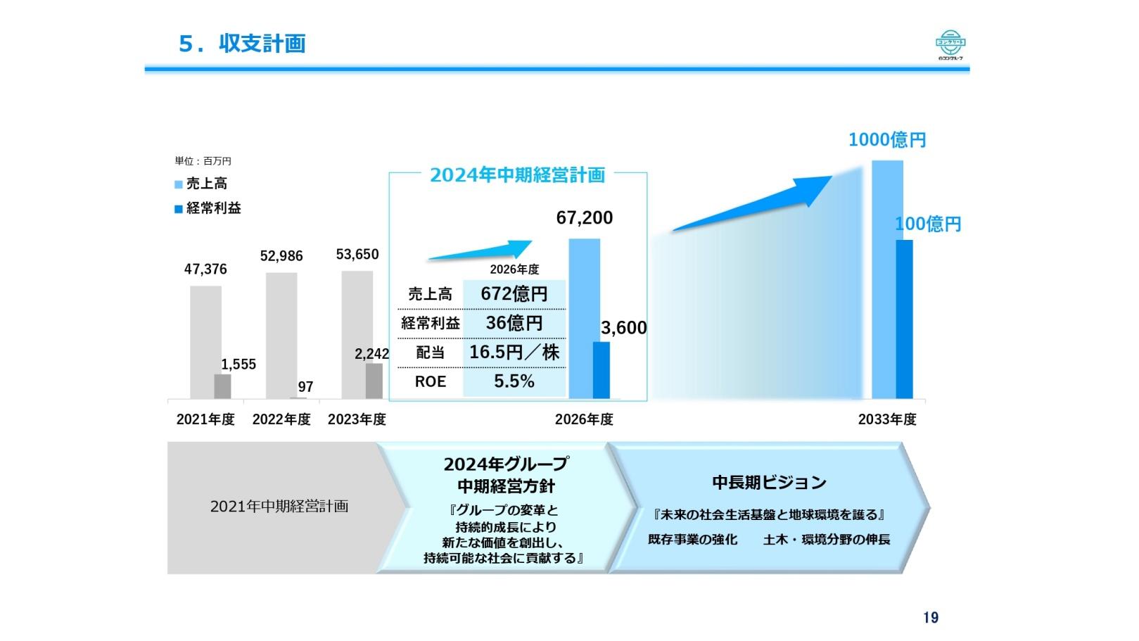 【QAあり】日本コンクリート工業、利益水準が大幅改善、経営改善計画の目標値を超過　工事採算改善・適正価格浸透等が業績に寄与
