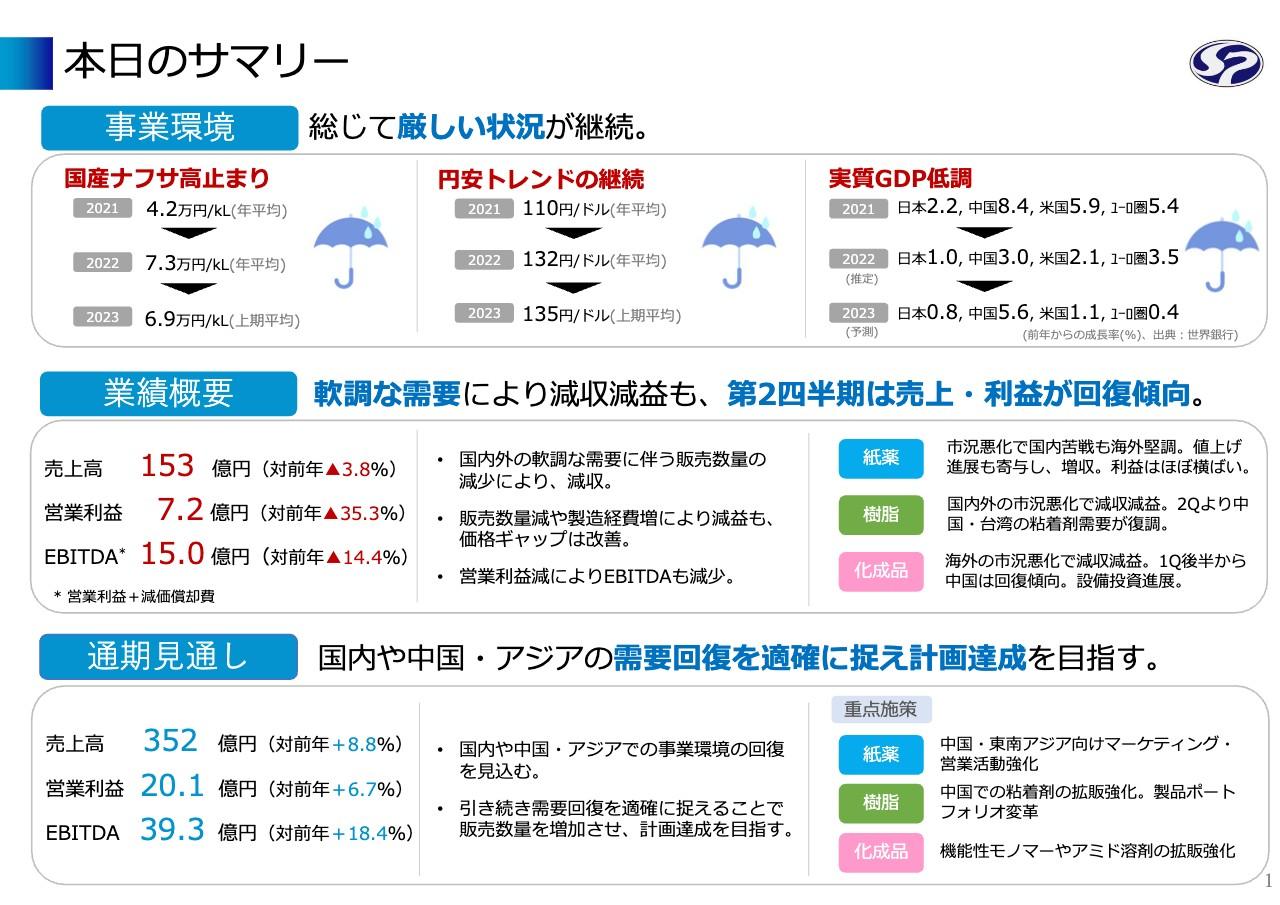 【QAあり】星光PMC、厳しい事業環境下も通期見通しは据え置き、国内外の事業環境改善に伴う販売数量増加を見込む
