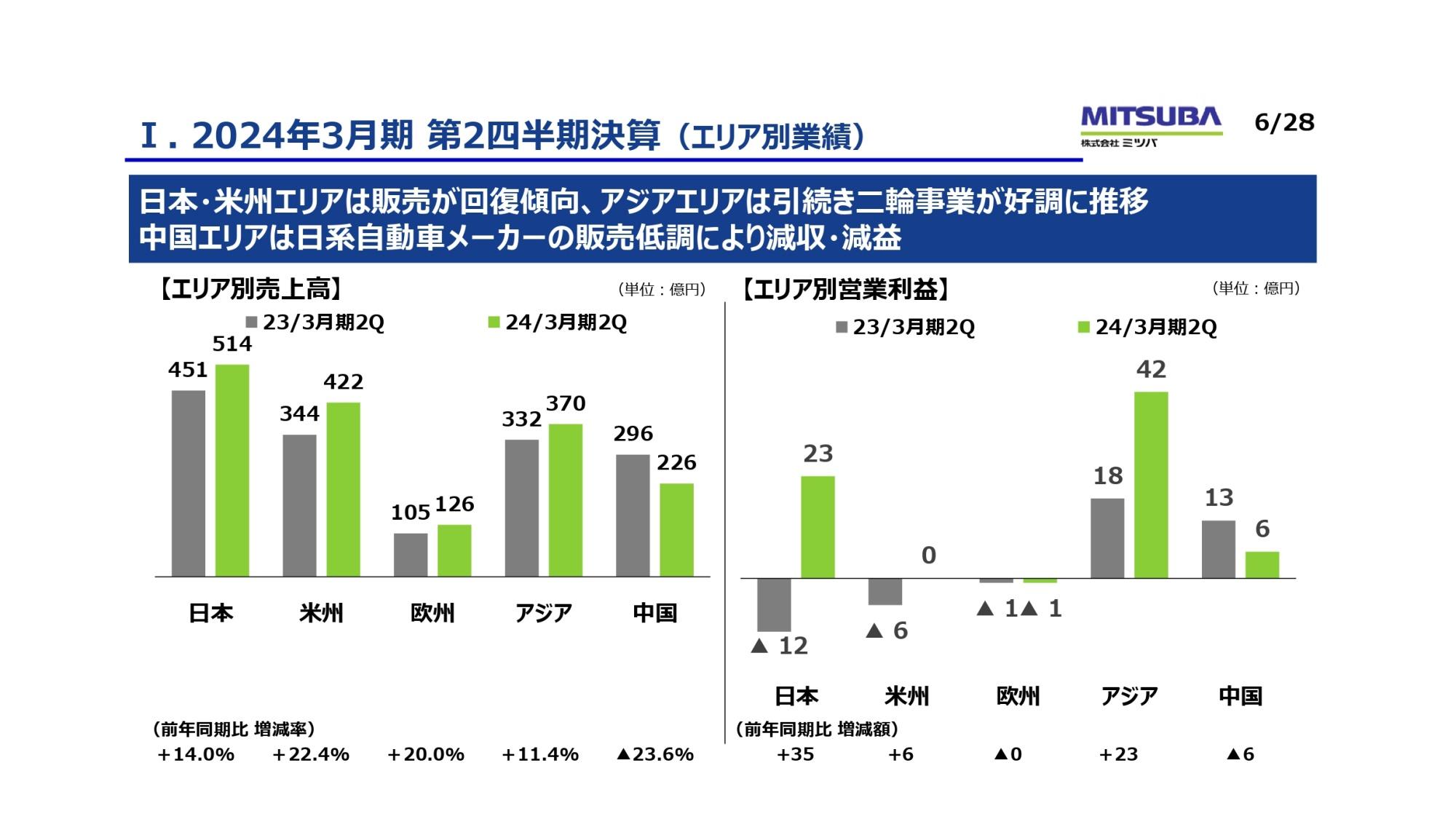 ミツバ、半導体供給の改善に伴い国内・米国の自動車販売が回復　円安の好影響も加わり増収増益