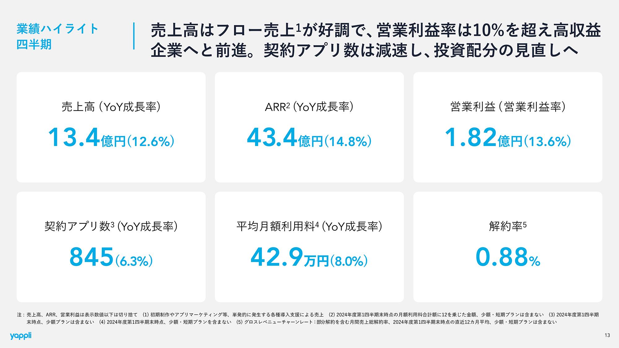 ヤプリ、営業利益率10%超と高収益企業へ前進　契約アプリ数は減速も、投資配分の見直しで回復を見込む