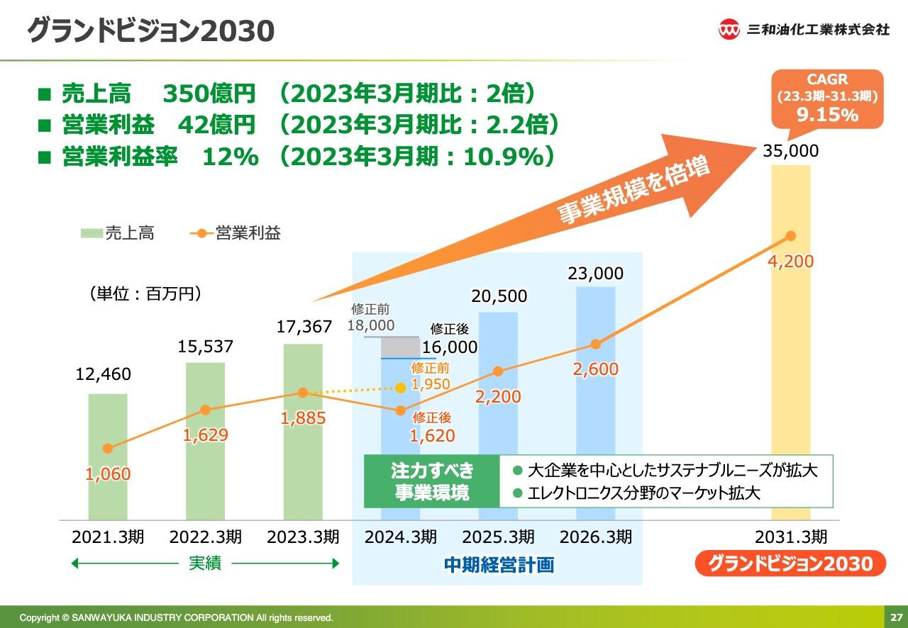 【QAあり】三和油化工業、半導体・化学業界等における稼働回復遅れや在庫調整が影響し一時的に減収減益も、未来への投資は継続