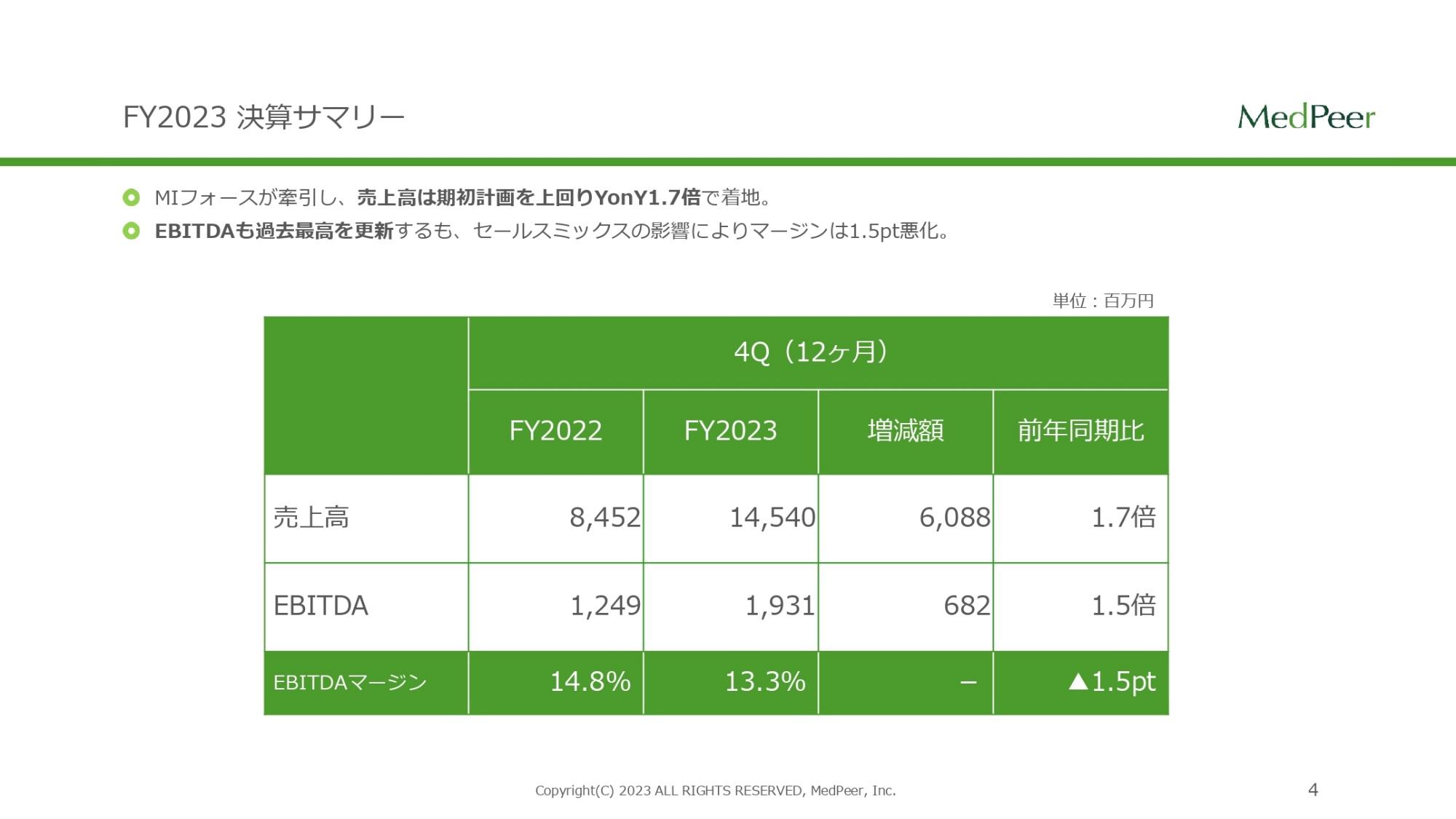 メドピア、MIフォース社の貢献等により売上高は前期比1.7倍　期初計画を上回り過去最高を更新