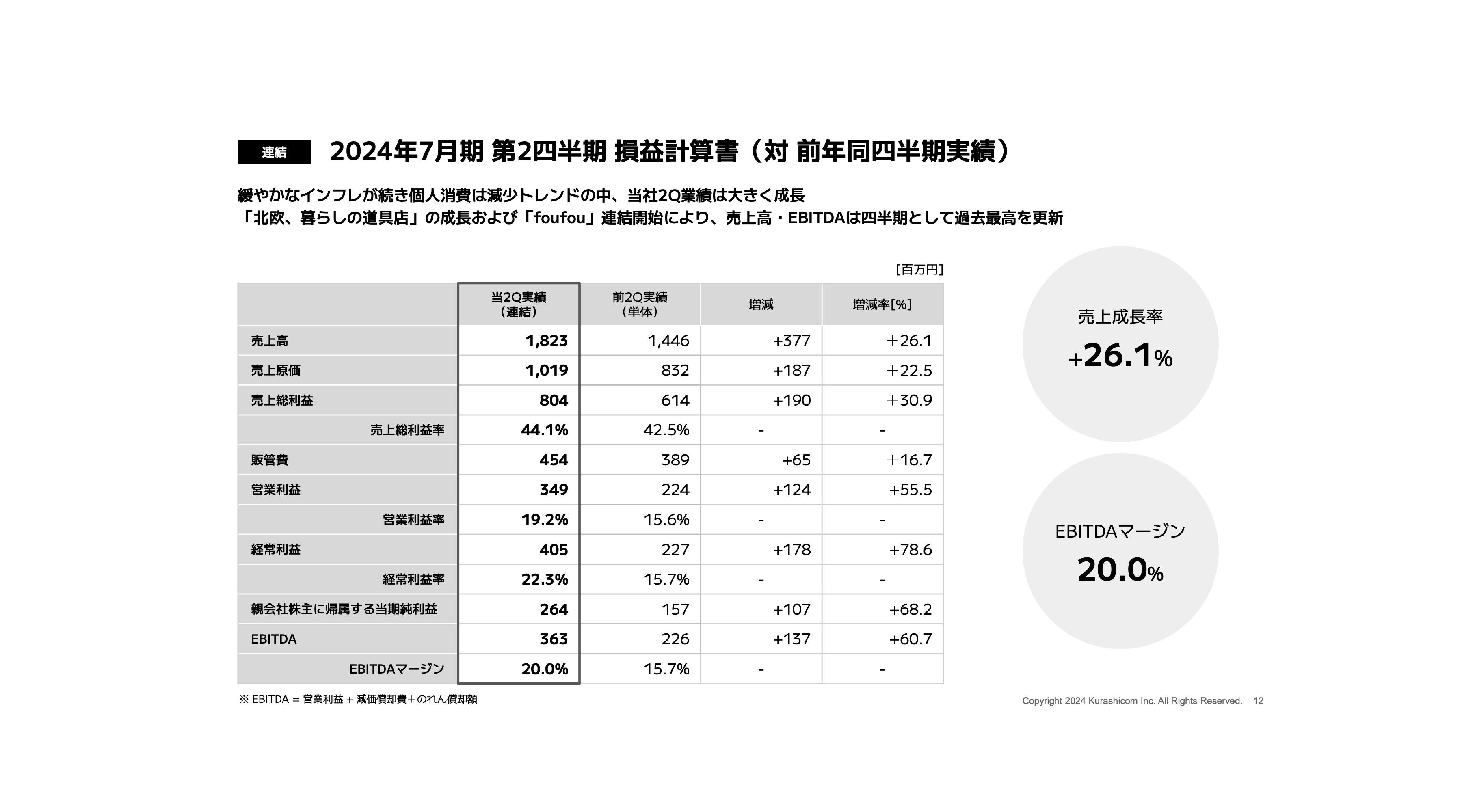 【QAあり】クラシコム、上期は業績予想を上回り順調な進捗　大幅な売上成長と「foufou」連結で売上高が前期比26.1％増