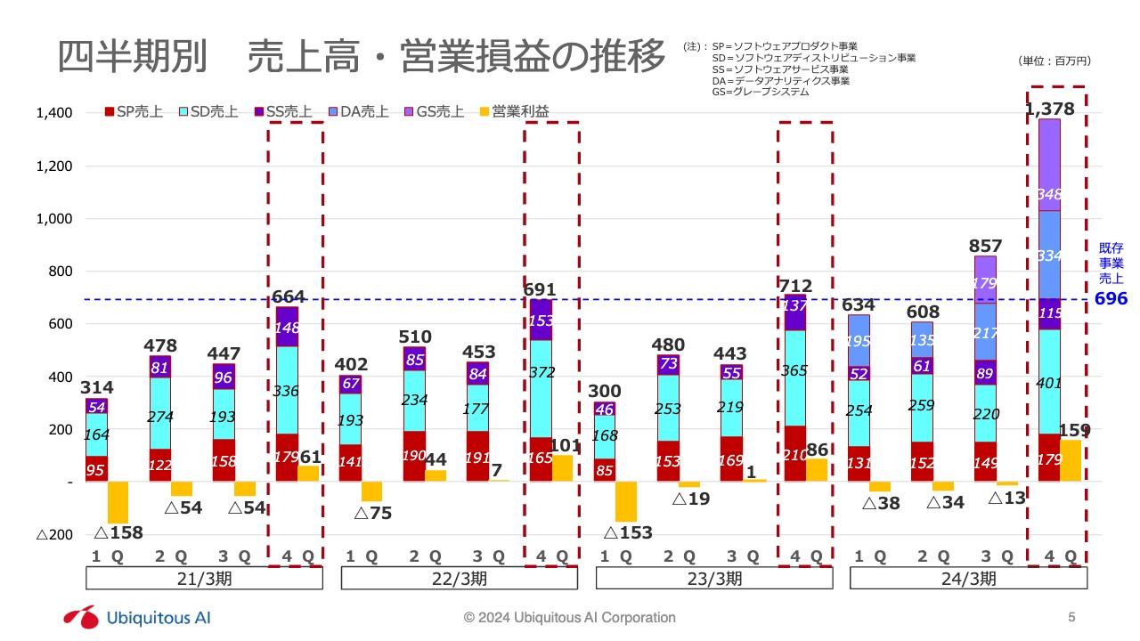 ユビキタスAI、子会社の業績が寄与し売上高前年比+79.5％の大幅増加　経営・事業基盤強化によりさらなる向上を目指す