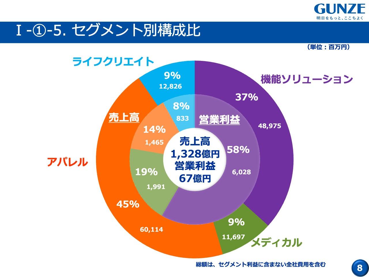【QAあり】グンゼ、通期業績は減収も、アパレルの構造改革・収益改善により増益　EC・直営店ルートが引き続き伸長