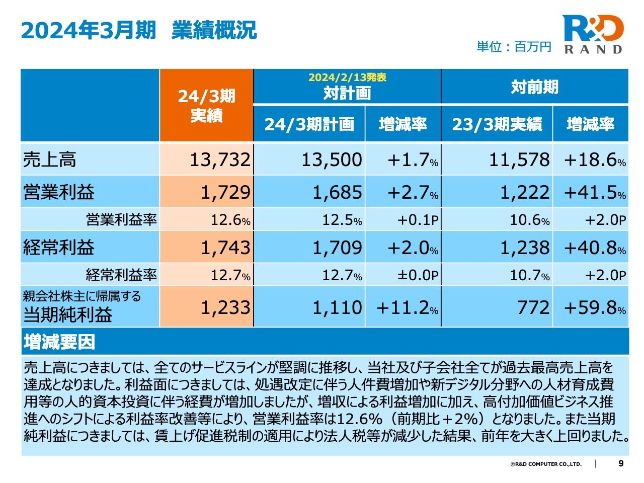 ランドコンピュータ、売上高が堅調に推移し子会社含みすべてで過去最高を更新　当期純利益は前年比+59.8％で大幅に伸長