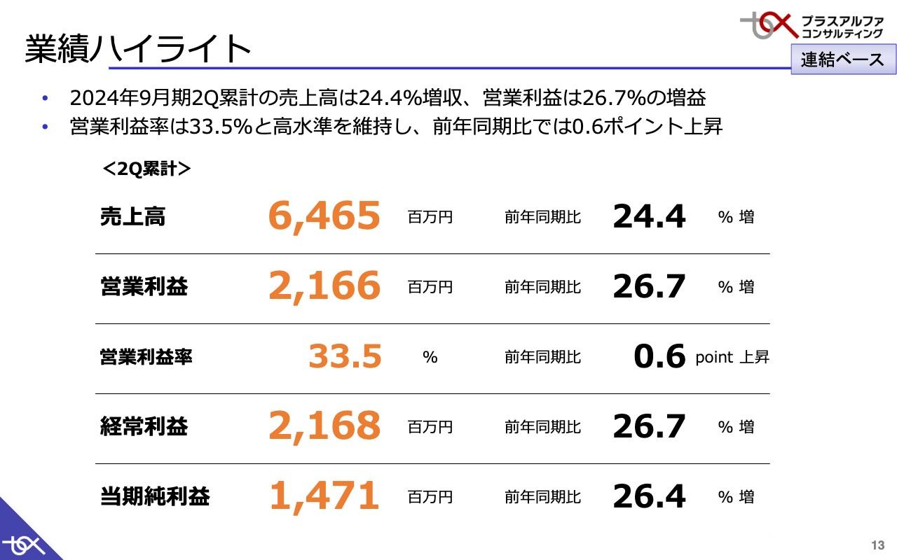 【QAあり】プラスアルファ・コンサルティング、売上高・営業利益共に前年比2割超増と好調　タレントパレット事業は35％増を達成
