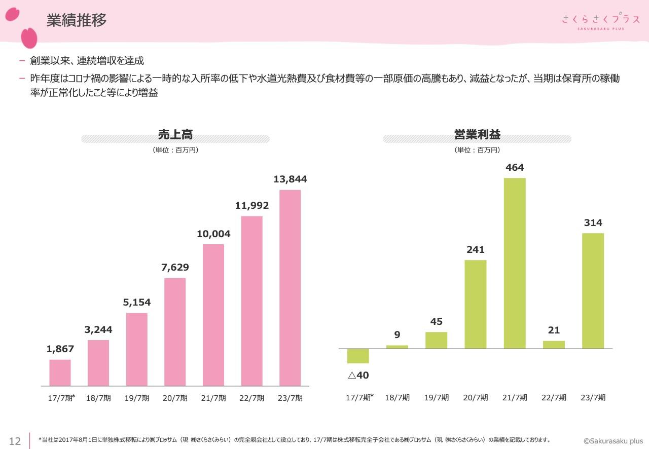 【QAあり】さくらさくプラス、創業以来連続増収　今期は「子育て支援住宅 西麻布プロジェクト」等が寄与する見込み