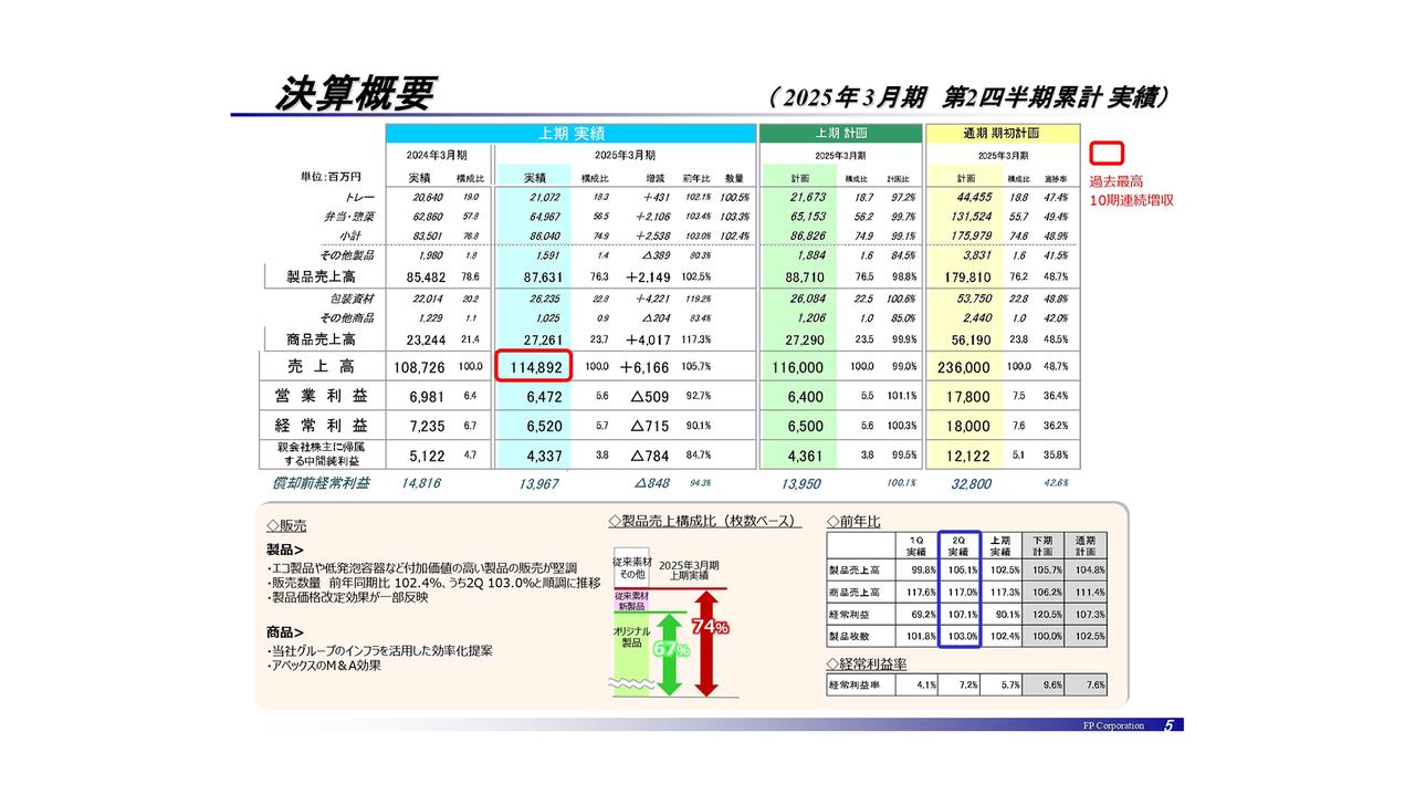 エフピコ、エコ製品・低発泡容器などの販売が堅調に推移　原材料価格高騰も、価格改定の一部反映により収益改善が進捗