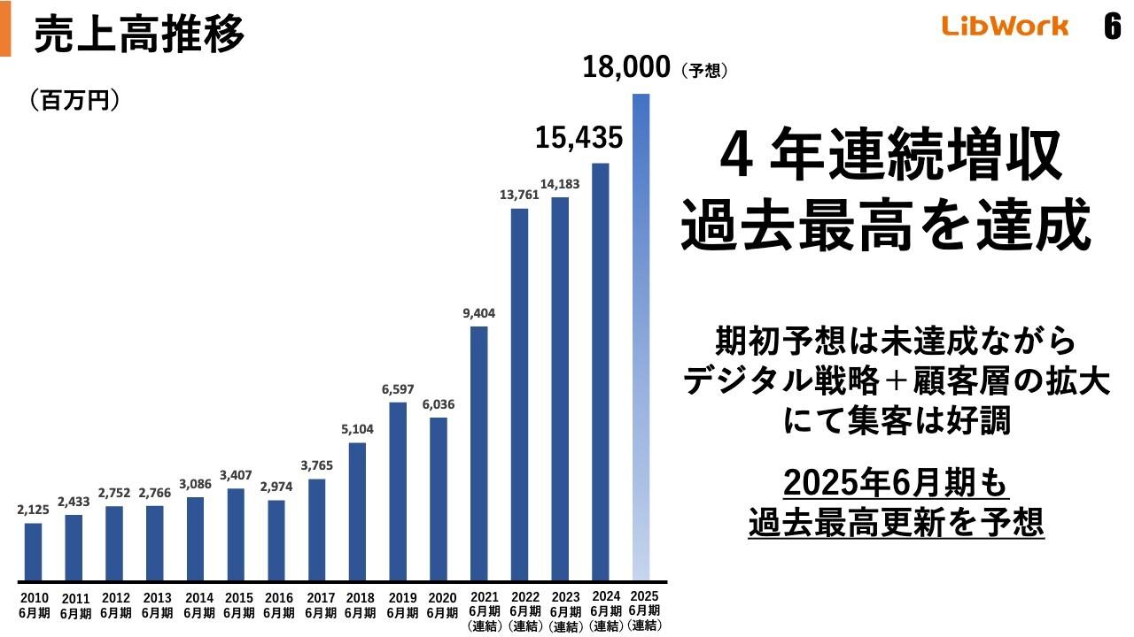 Lib Work、4期連続過去最高の売上高を更新　営業利益も前年比65.7％増のV字回復で、来年度もさらなる成長を見込む