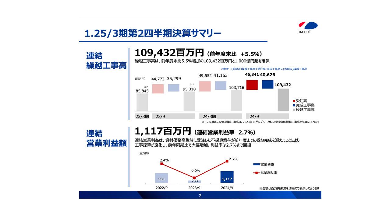 大末建設、2Q連結営業利益額は前期比378.1％増の11.1億円　建設資材価格高騰期の案件が概ね完成し、工事採算が良化