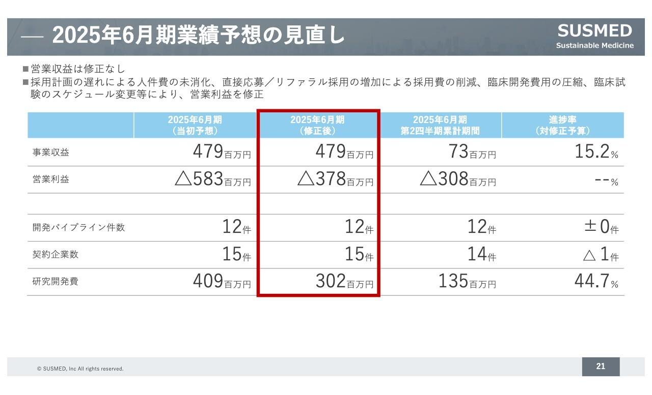 【QAあり】サスメド、DTxプラットフォーム事業は安定的に収益を獲得し黒字化　臨床開発費の圧縮等により営業利益予想を上方修正