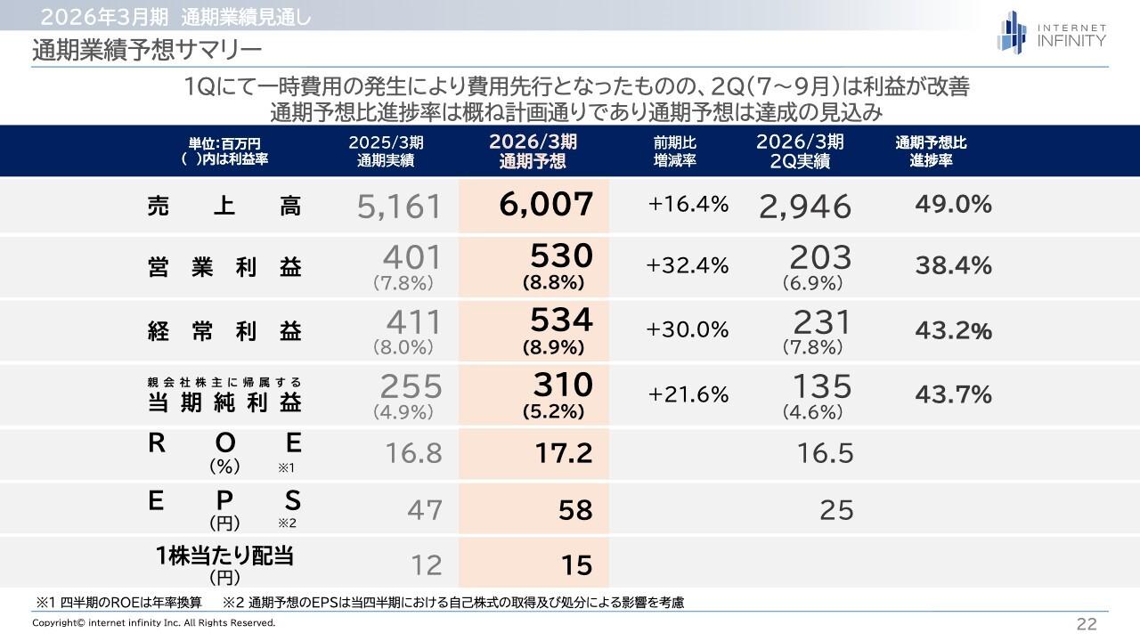 【QAあり】インターネットインフィニティー、2Qは1Qと比較し利益水準が大幅改善　通期予想は概ね計画通りで達成見込み